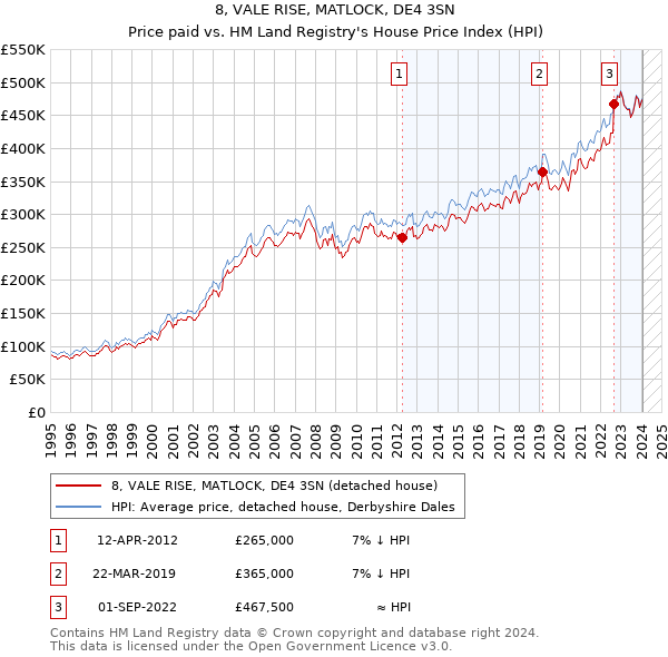 8, VALE RISE, MATLOCK, DE4 3SN: Price paid vs HM Land Registry's House Price Index