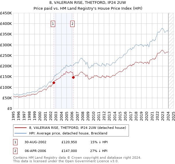8, VALERIAN RISE, THETFORD, IP24 2UW: Price paid vs HM Land Registry's House Price Index