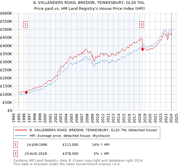 8, VALLENDERS ROAD, BREDON, TEWKESBURY, GL20 7HL: Price paid vs HM Land Registry's House Price Index