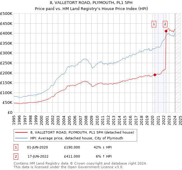 8, VALLETORT ROAD, PLYMOUTH, PL1 5PH: Price paid vs HM Land Registry's House Price Index