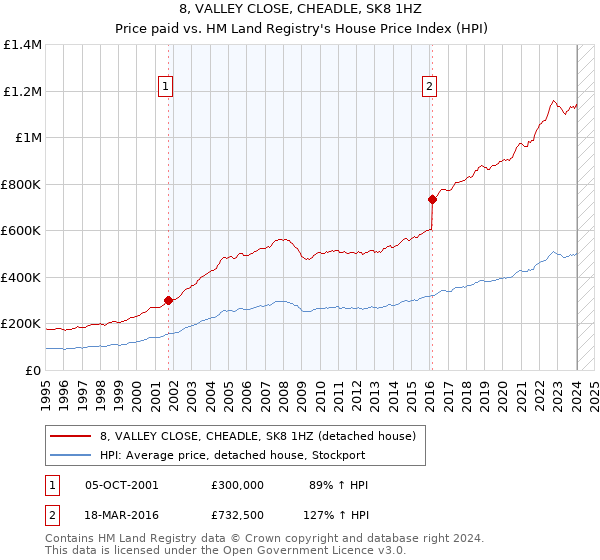 8, VALLEY CLOSE, CHEADLE, SK8 1HZ: Price paid vs HM Land Registry's House Price Index