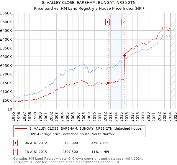 8, VALLEY CLOSE, EARSHAM, BUNGAY, NR35 2TN: Price paid vs HM Land Registry's House Price Index