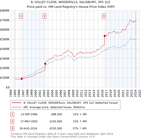 8, VALLEY CLOSE, WOODFALLS, SALISBURY, SP5 2LZ: Price paid vs HM Land Registry's House Price Index