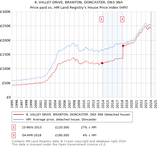 8, VALLEY DRIVE, BRANTON, DONCASTER, DN3 3NA: Price paid vs HM Land Registry's House Price Index