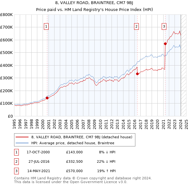 8, VALLEY ROAD, BRAINTREE, CM7 9BJ: Price paid vs HM Land Registry's House Price Index