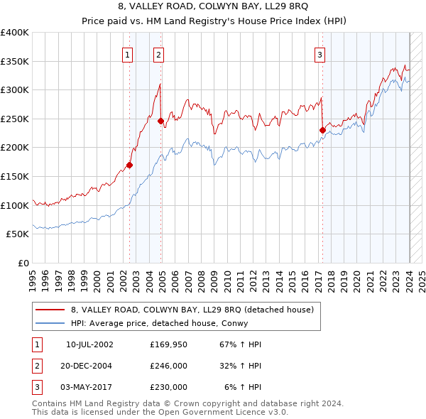 8, VALLEY ROAD, COLWYN BAY, LL29 8RQ: Price paid vs HM Land Registry's House Price Index