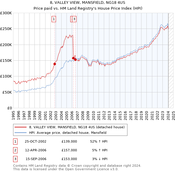 8, VALLEY VIEW, MANSFIELD, NG18 4US: Price paid vs HM Land Registry's House Price Index