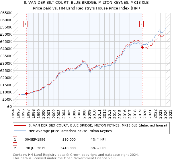 8, VAN DER BILT COURT, BLUE BRIDGE, MILTON KEYNES, MK13 0LB: Price paid vs HM Land Registry's House Price Index