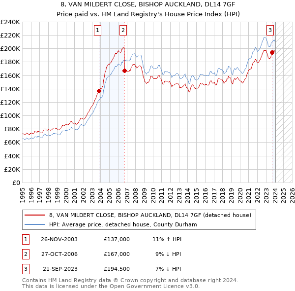 8, VAN MILDERT CLOSE, BISHOP AUCKLAND, DL14 7GF: Price paid vs HM Land Registry's House Price Index