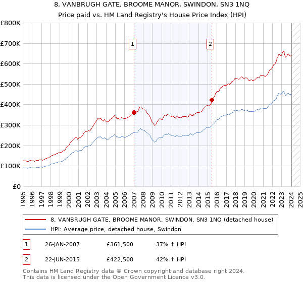 8, VANBRUGH GATE, BROOME MANOR, SWINDON, SN3 1NQ: Price paid vs HM Land Registry's House Price Index