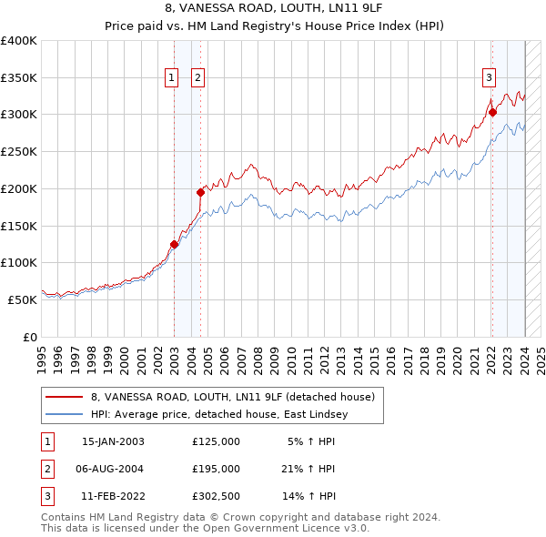 8, VANESSA ROAD, LOUTH, LN11 9LF: Price paid vs HM Land Registry's House Price Index