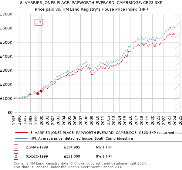 8, VARRIER JONES PLACE, PAPWORTH EVERARD, CAMBRIDGE, CB23 3XP: Price paid vs HM Land Registry's House Price Index