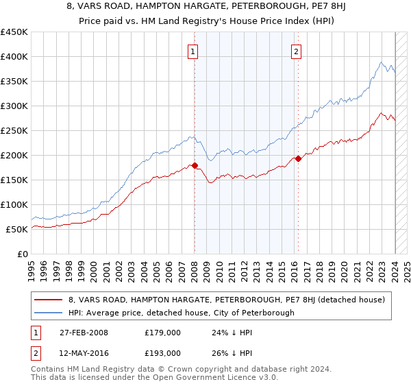 8, VARS ROAD, HAMPTON HARGATE, PETERBOROUGH, PE7 8HJ: Price paid vs HM Land Registry's House Price Index