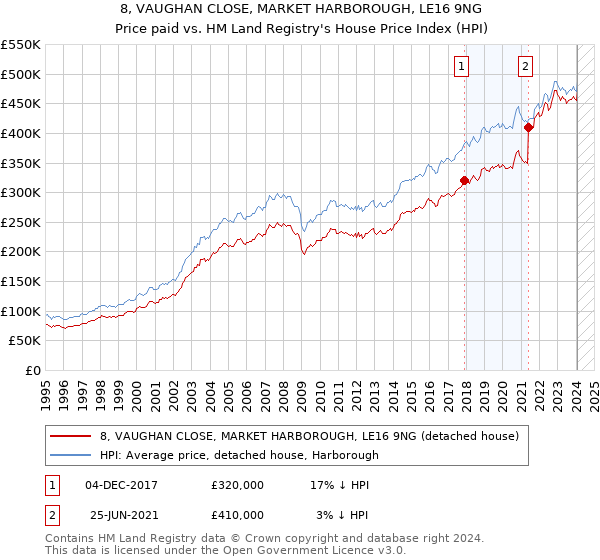 8, VAUGHAN CLOSE, MARKET HARBOROUGH, LE16 9NG: Price paid vs HM Land Registry's House Price Index