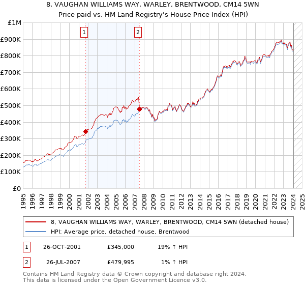 8, VAUGHAN WILLIAMS WAY, WARLEY, BRENTWOOD, CM14 5WN: Price paid vs HM Land Registry's House Price Index