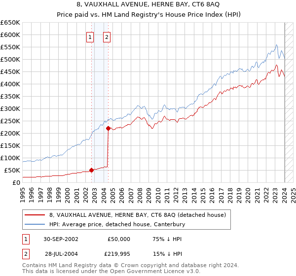 8, VAUXHALL AVENUE, HERNE BAY, CT6 8AQ: Price paid vs HM Land Registry's House Price Index