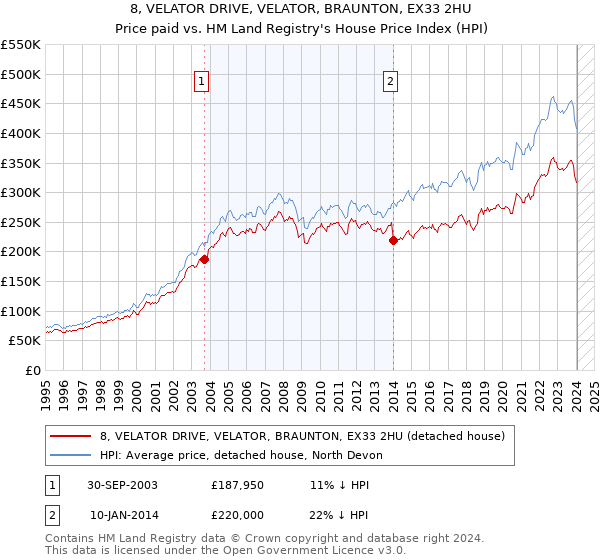 8, VELATOR DRIVE, VELATOR, BRAUNTON, EX33 2HU: Price paid vs HM Land Registry's House Price Index