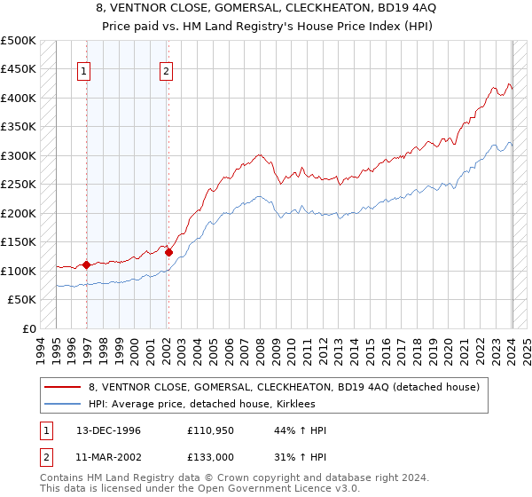 8, VENTNOR CLOSE, GOMERSAL, CLECKHEATON, BD19 4AQ: Price paid vs HM Land Registry's House Price Index