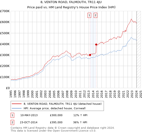 8, VENTON ROAD, FALMOUTH, TR11 4JU: Price paid vs HM Land Registry's House Price Index