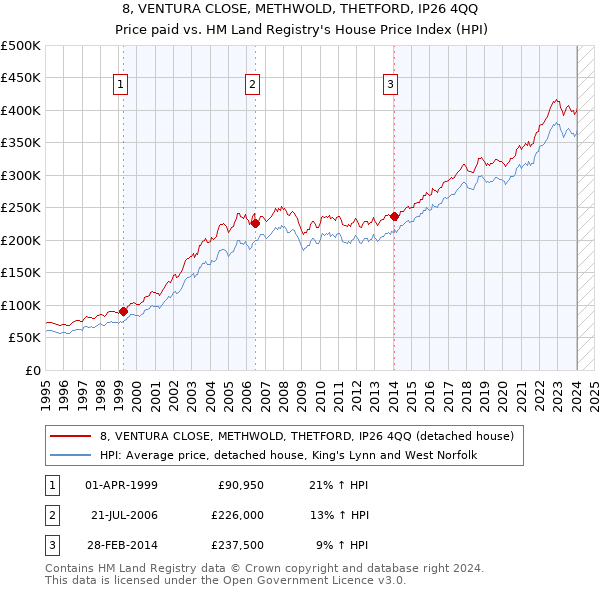 8, VENTURA CLOSE, METHWOLD, THETFORD, IP26 4QQ: Price paid vs HM Land Registry's House Price Index