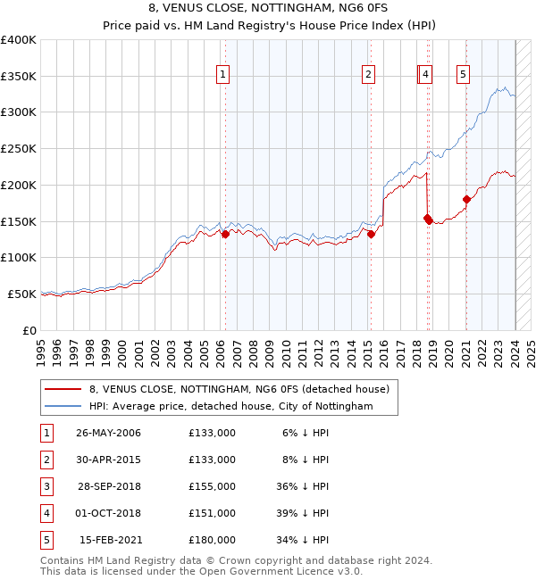 8, VENUS CLOSE, NOTTINGHAM, NG6 0FS: Price paid vs HM Land Registry's House Price Index