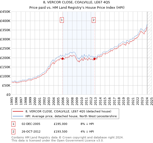 8, VERCOR CLOSE, COALVILLE, LE67 4QS: Price paid vs HM Land Registry's House Price Index