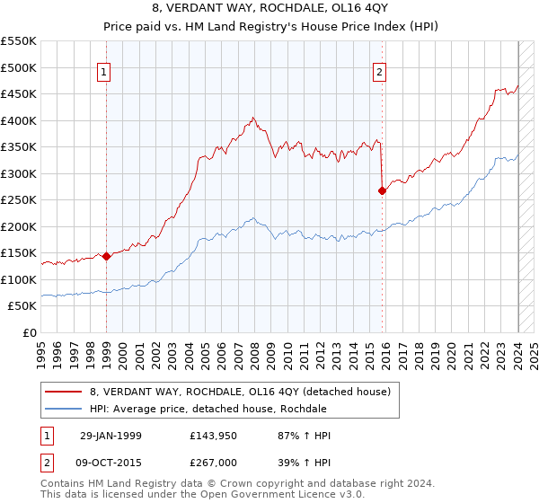 8, VERDANT WAY, ROCHDALE, OL16 4QY: Price paid vs HM Land Registry's House Price Index