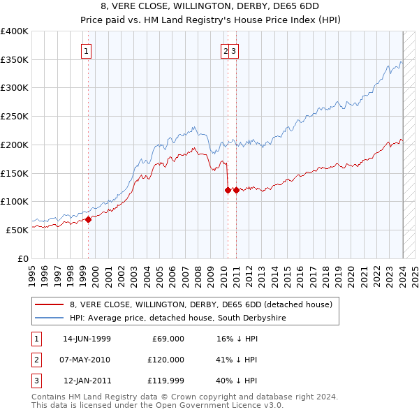 8, VERE CLOSE, WILLINGTON, DERBY, DE65 6DD: Price paid vs HM Land Registry's House Price Index