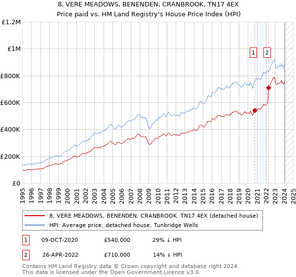 8, VERE MEADOWS, BENENDEN, CRANBROOK, TN17 4EX: Price paid vs HM Land Registry's House Price Index