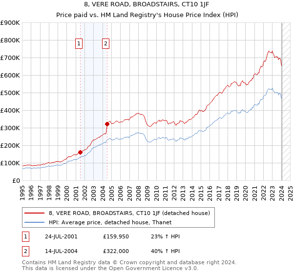 8, VERE ROAD, BROADSTAIRS, CT10 1JF: Price paid vs HM Land Registry's House Price Index