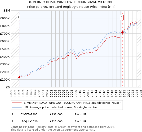 8, VERNEY ROAD, WINSLOW, BUCKINGHAM, MK18 3BL: Price paid vs HM Land Registry's House Price Index