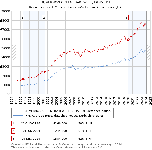8, VERNON GREEN, BAKEWELL, DE45 1DT: Price paid vs HM Land Registry's House Price Index
