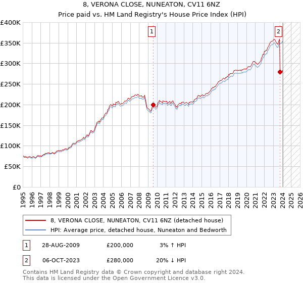 8, VERONA CLOSE, NUNEATON, CV11 6NZ: Price paid vs HM Land Registry's House Price Index