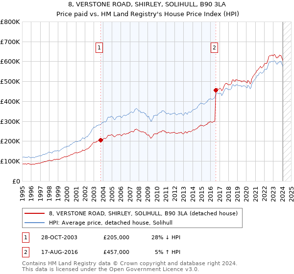8, VERSTONE ROAD, SHIRLEY, SOLIHULL, B90 3LA: Price paid vs HM Land Registry's House Price Index