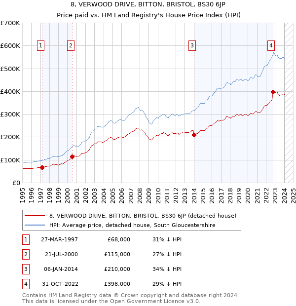 8, VERWOOD DRIVE, BITTON, BRISTOL, BS30 6JP: Price paid vs HM Land Registry's House Price Index