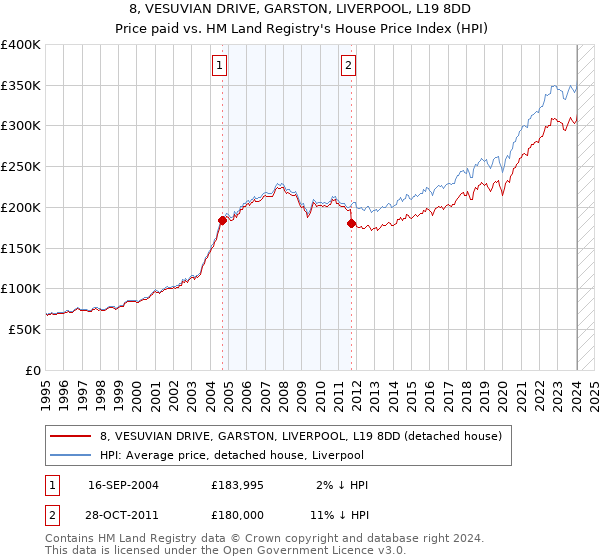 8, VESUVIAN DRIVE, GARSTON, LIVERPOOL, L19 8DD: Price paid vs HM Land Registry's House Price Index