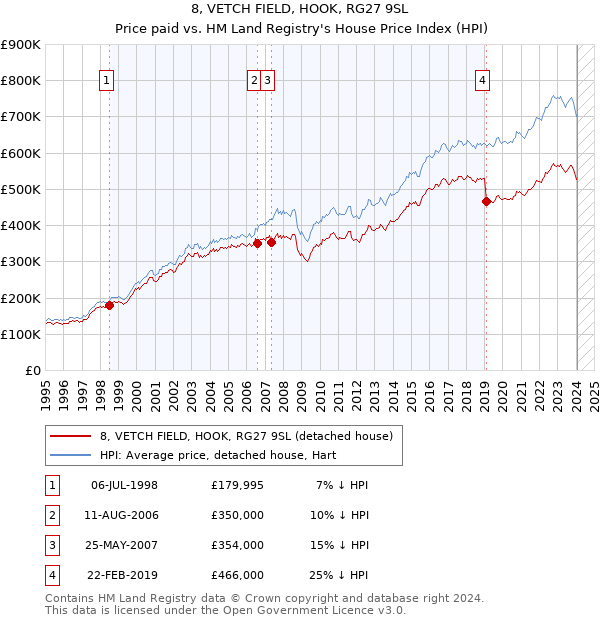 8, VETCH FIELD, HOOK, RG27 9SL: Price paid vs HM Land Registry's House Price Index