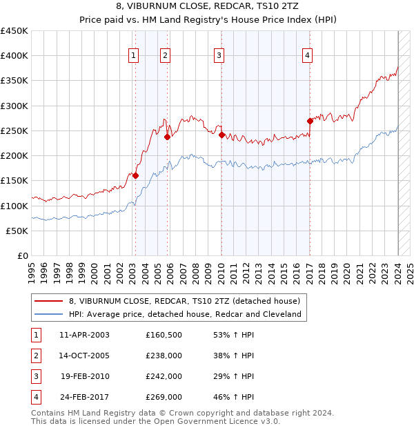 8, VIBURNUM CLOSE, REDCAR, TS10 2TZ: Price paid vs HM Land Registry's House Price Index