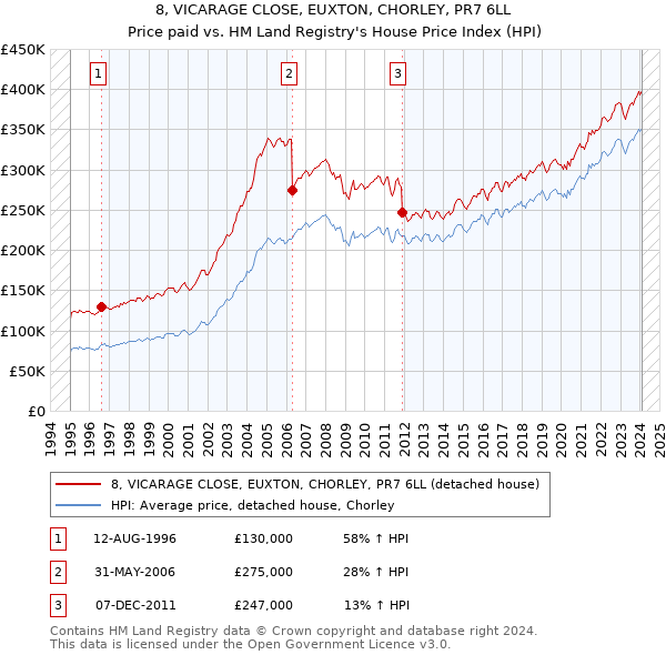 8, VICARAGE CLOSE, EUXTON, CHORLEY, PR7 6LL: Price paid vs HM Land Registry's House Price Index