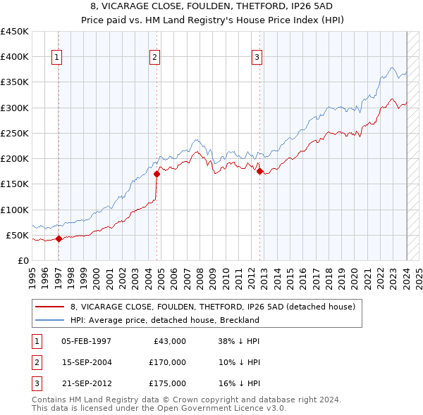 8, VICARAGE CLOSE, FOULDEN, THETFORD, IP26 5AD: Price paid vs HM Land Registry's House Price Index
