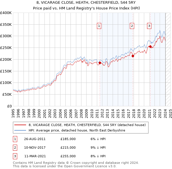 8, VICARAGE CLOSE, HEATH, CHESTERFIELD, S44 5RY: Price paid vs HM Land Registry's House Price Index