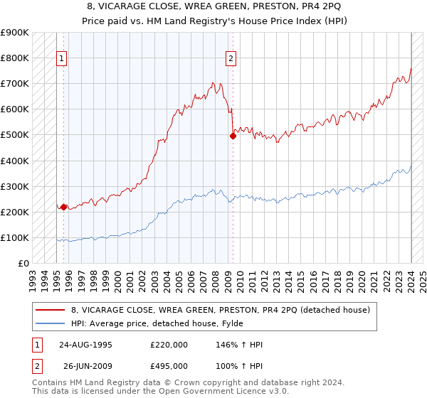 8, VICARAGE CLOSE, WREA GREEN, PRESTON, PR4 2PQ: Price paid vs HM Land Registry's House Price Index