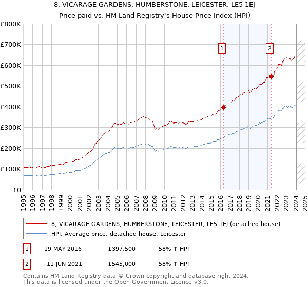 8, VICARAGE GARDENS, HUMBERSTONE, LEICESTER, LE5 1EJ: Price paid vs HM Land Registry's House Price Index