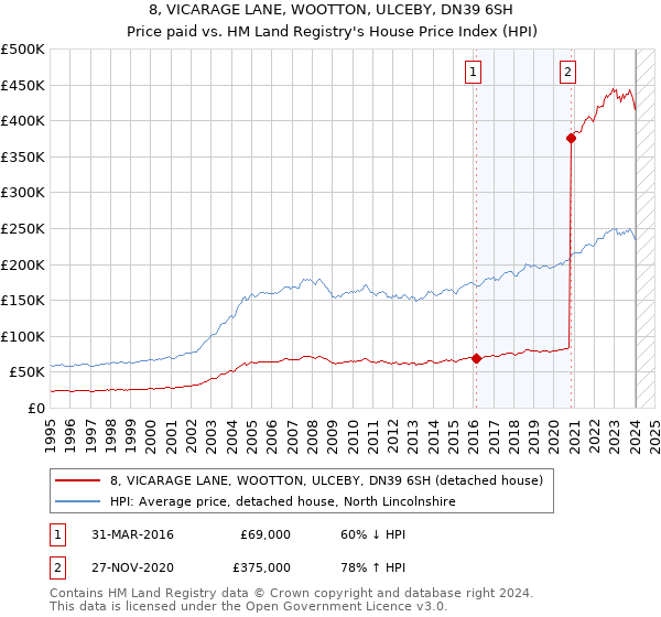 8, VICARAGE LANE, WOOTTON, ULCEBY, DN39 6SH: Price paid vs HM Land Registry's House Price Index