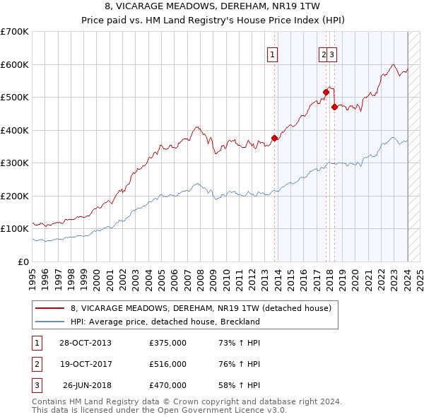 8, VICARAGE MEADOWS, DEREHAM, NR19 1TW: Price paid vs HM Land Registry's House Price Index