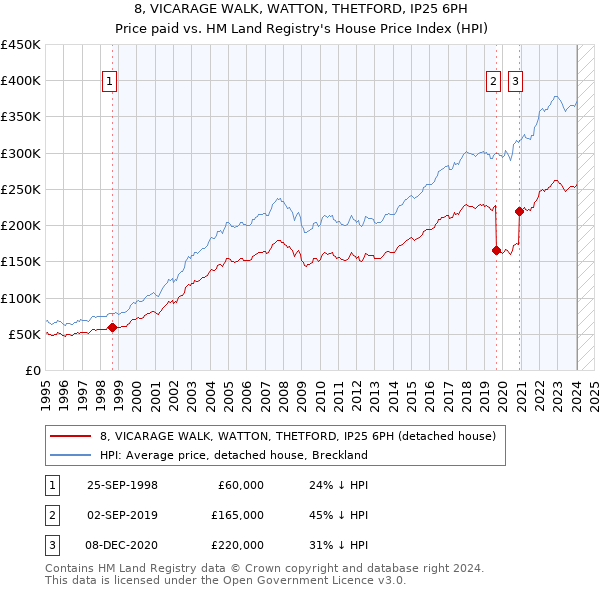 8, VICARAGE WALK, WATTON, THETFORD, IP25 6PH: Price paid vs HM Land Registry's House Price Index