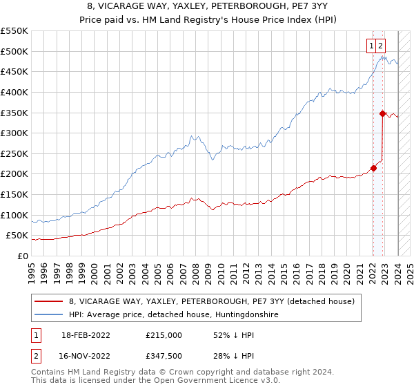8, VICARAGE WAY, YAXLEY, PETERBOROUGH, PE7 3YY: Price paid vs HM Land Registry's House Price Index