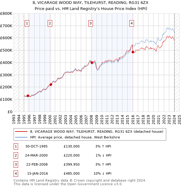8, VICARAGE WOOD WAY, TILEHURST, READING, RG31 6ZX: Price paid vs HM Land Registry's House Price Index