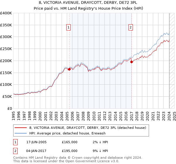 8, VICTORIA AVENUE, DRAYCOTT, DERBY, DE72 3PL: Price paid vs HM Land Registry's House Price Index