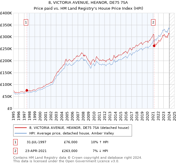 8, VICTORIA AVENUE, HEANOR, DE75 7SA: Price paid vs HM Land Registry's House Price Index